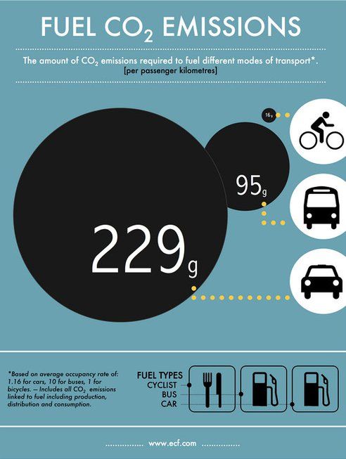 co2-emissions-bike-vs-car-vs-bus-image.jpg.492x0_q85_crop-smart